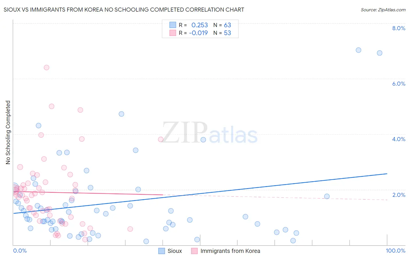 Sioux vs Immigrants from Korea No Schooling Completed