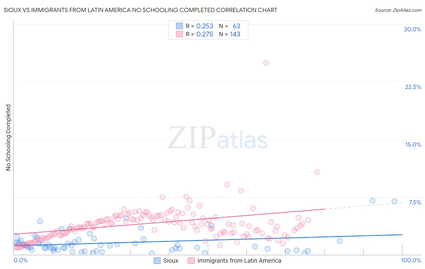 Sioux vs Immigrants from Latin America No Schooling Completed