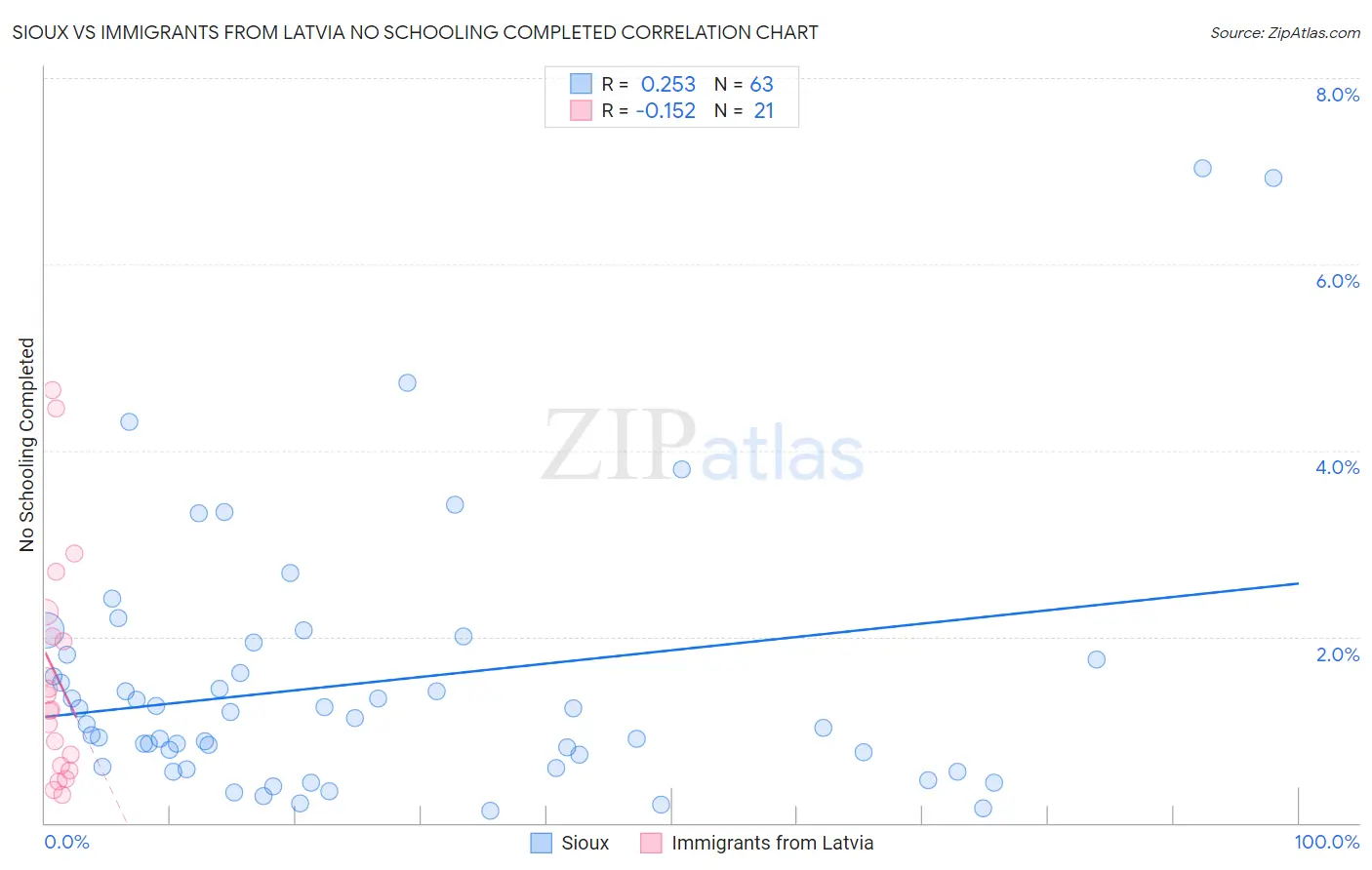 Sioux vs Immigrants from Latvia No Schooling Completed