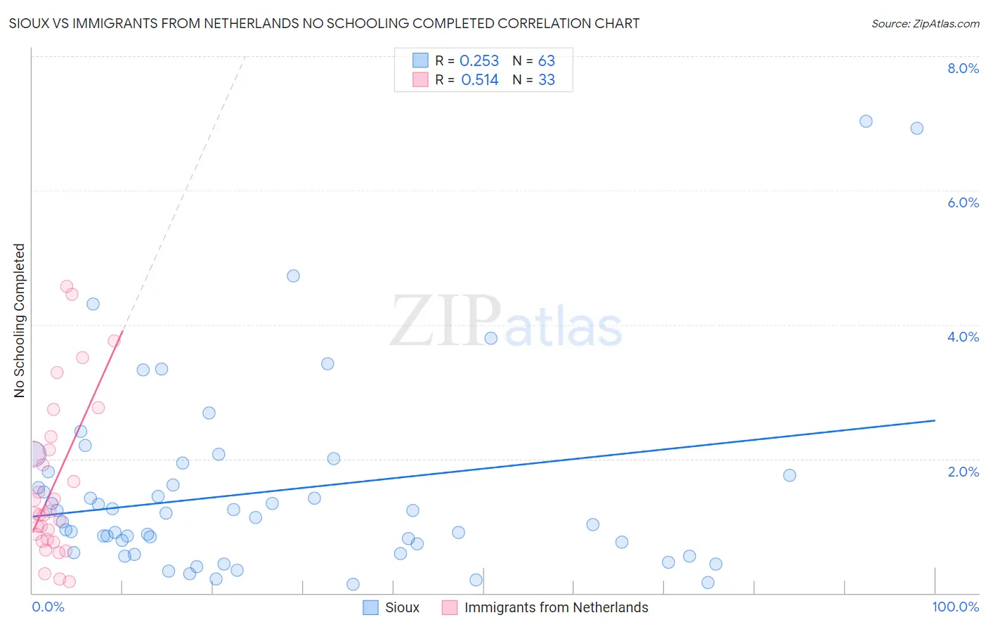 Sioux vs Immigrants from Netherlands No Schooling Completed