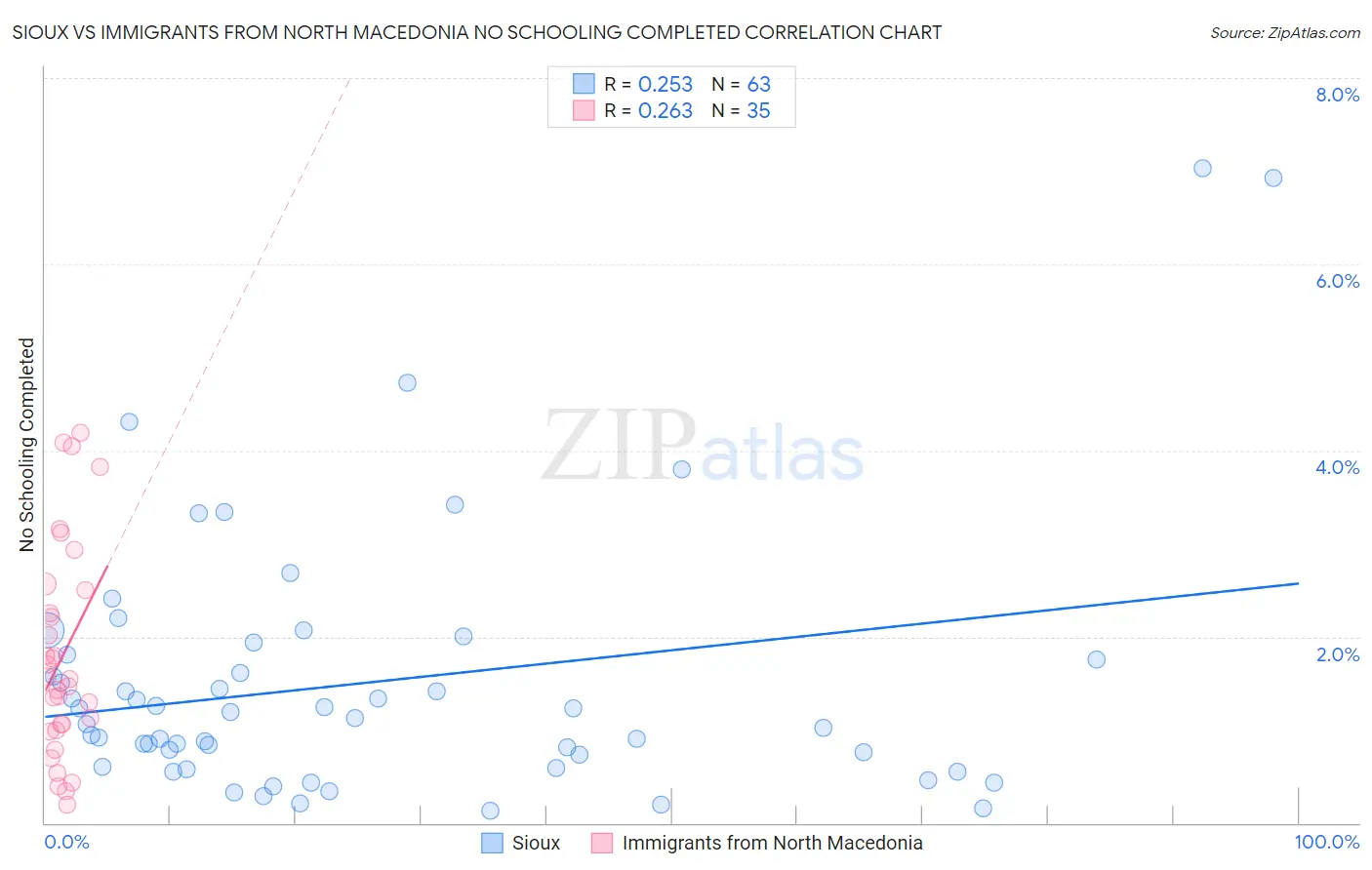 Sioux vs Immigrants from North Macedonia No Schooling Completed