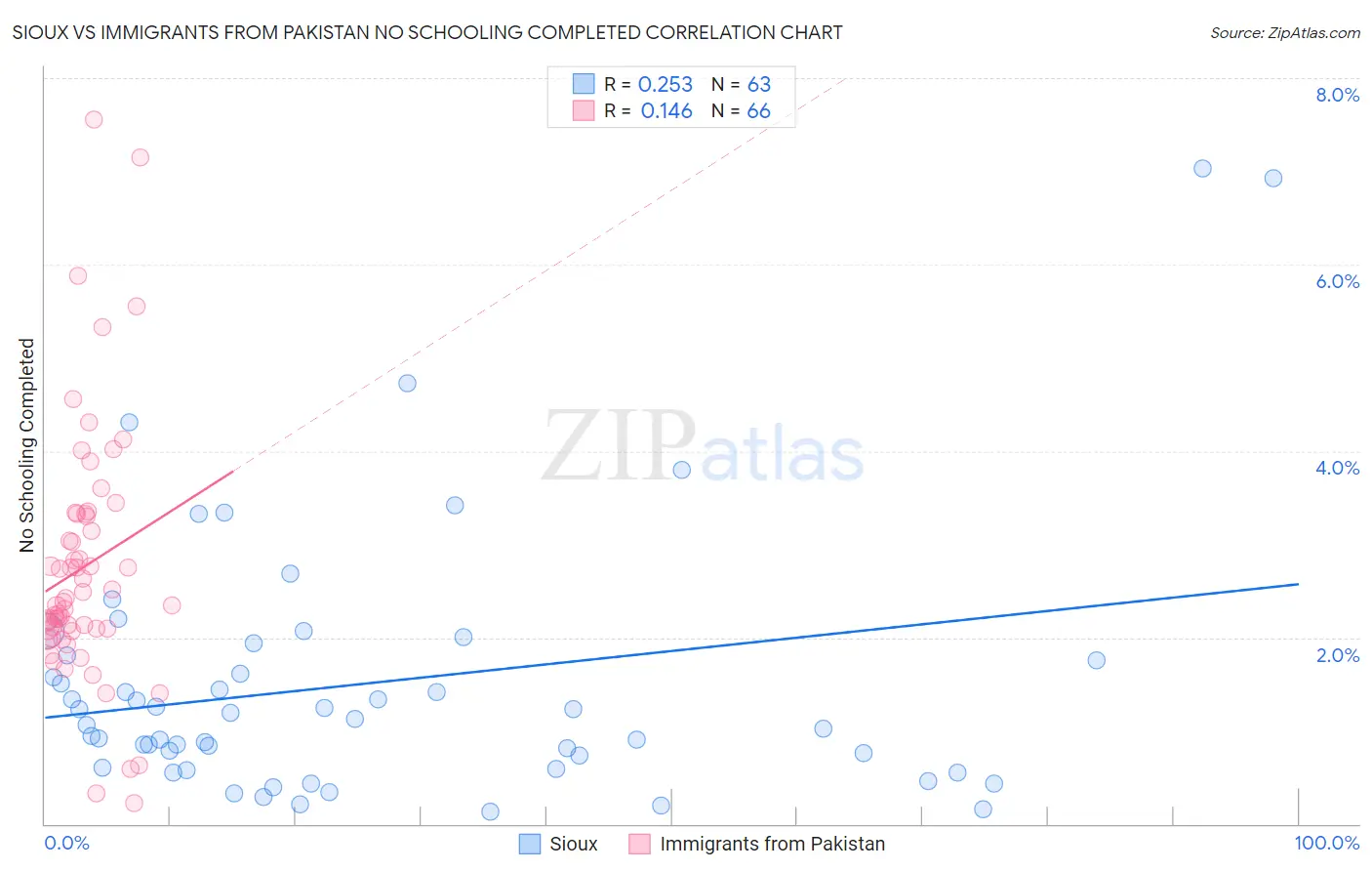 Sioux vs Immigrants from Pakistan No Schooling Completed