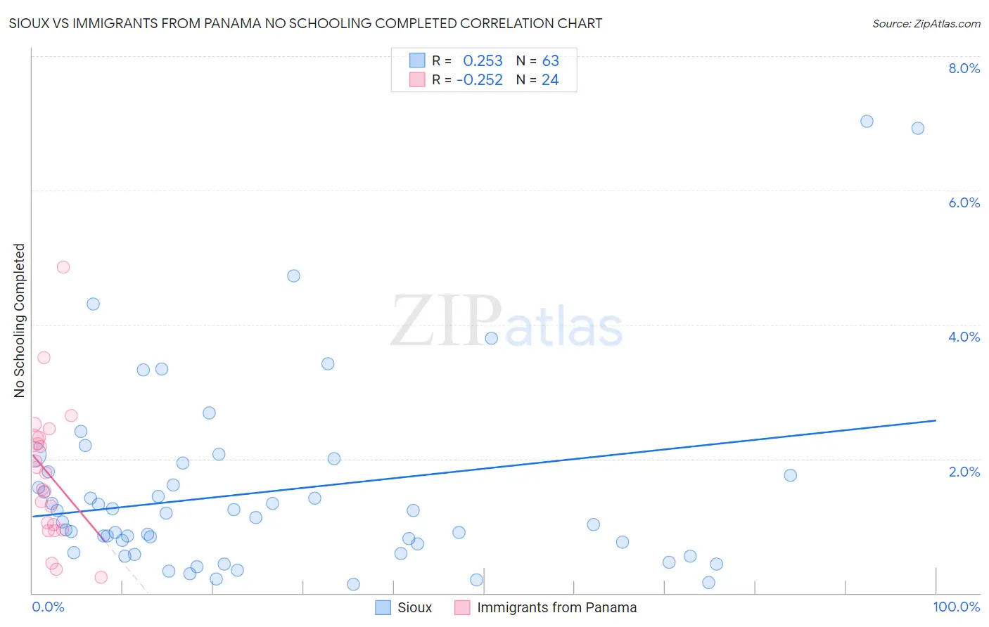 Sioux vs Immigrants from Panama No Schooling Completed