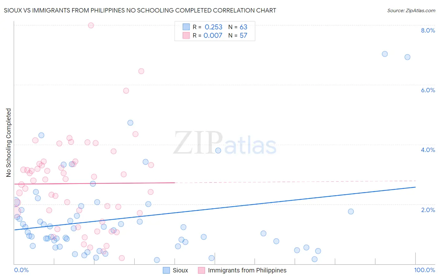 Sioux vs Immigrants from Philippines No Schooling Completed