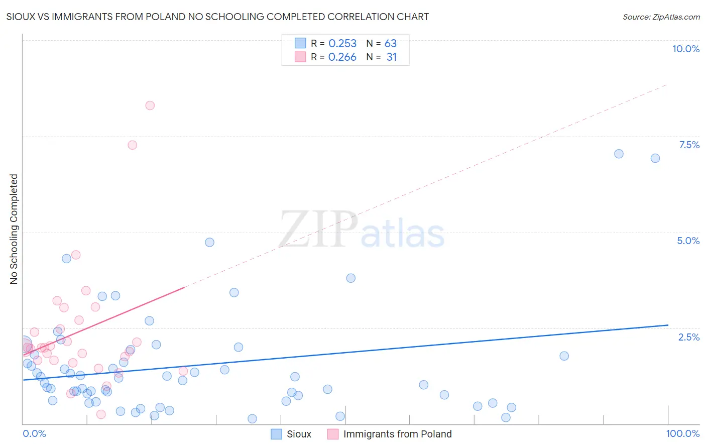 Sioux vs Immigrants from Poland No Schooling Completed