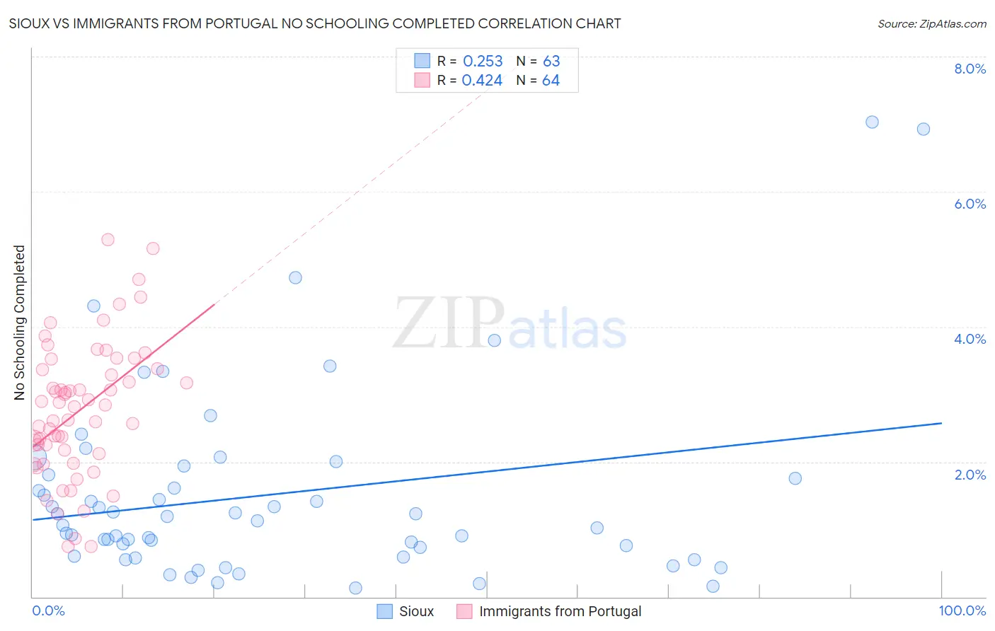 Sioux vs Immigrants from Portugal No Schooling Completed