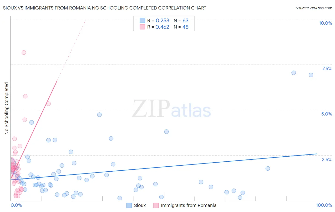 Sioux vs Immigrants from Romania No Schooling Completed