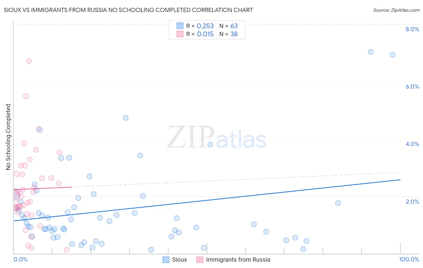 Sioux vs Immigrants from Russia No Schooling Completed