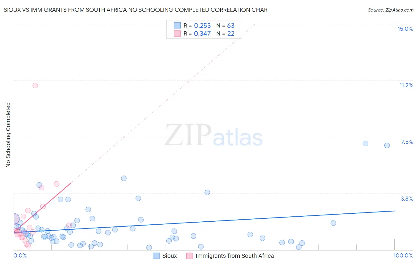 Sioux vs Immigrants from South Africa No Schooling Completed