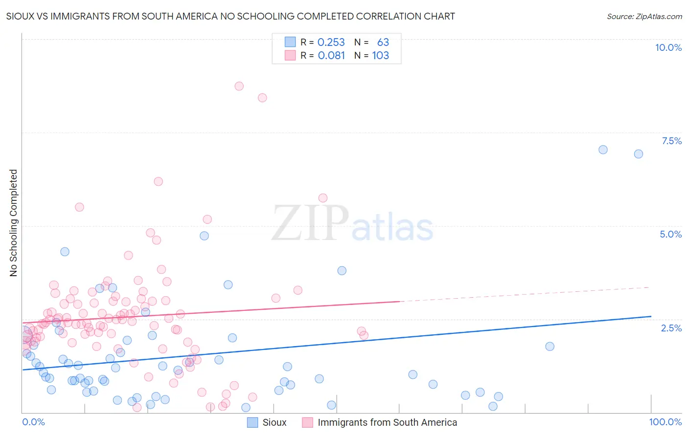 Sioux vs Immigrants from South America No Schooling Completed