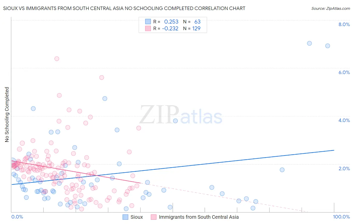 Sioux vs Immigrants from South Central Asia No Schooling Completed