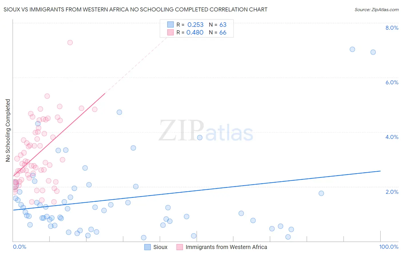 Sioux vs Immigrants from Western Africa No Schooling Completed