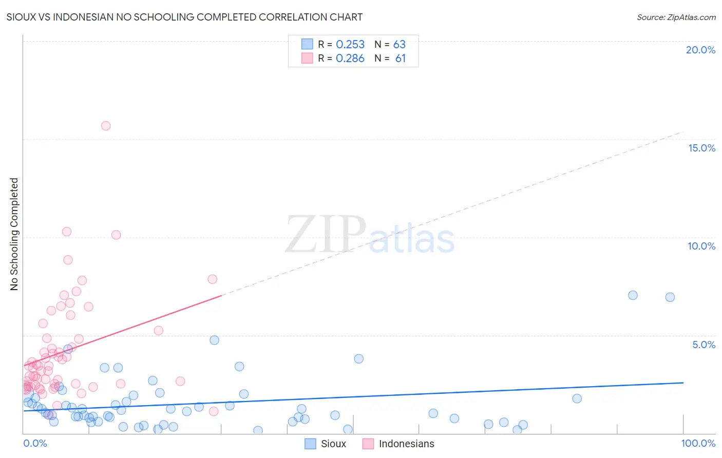 Sioux vs Indonesian No Schooling Completed