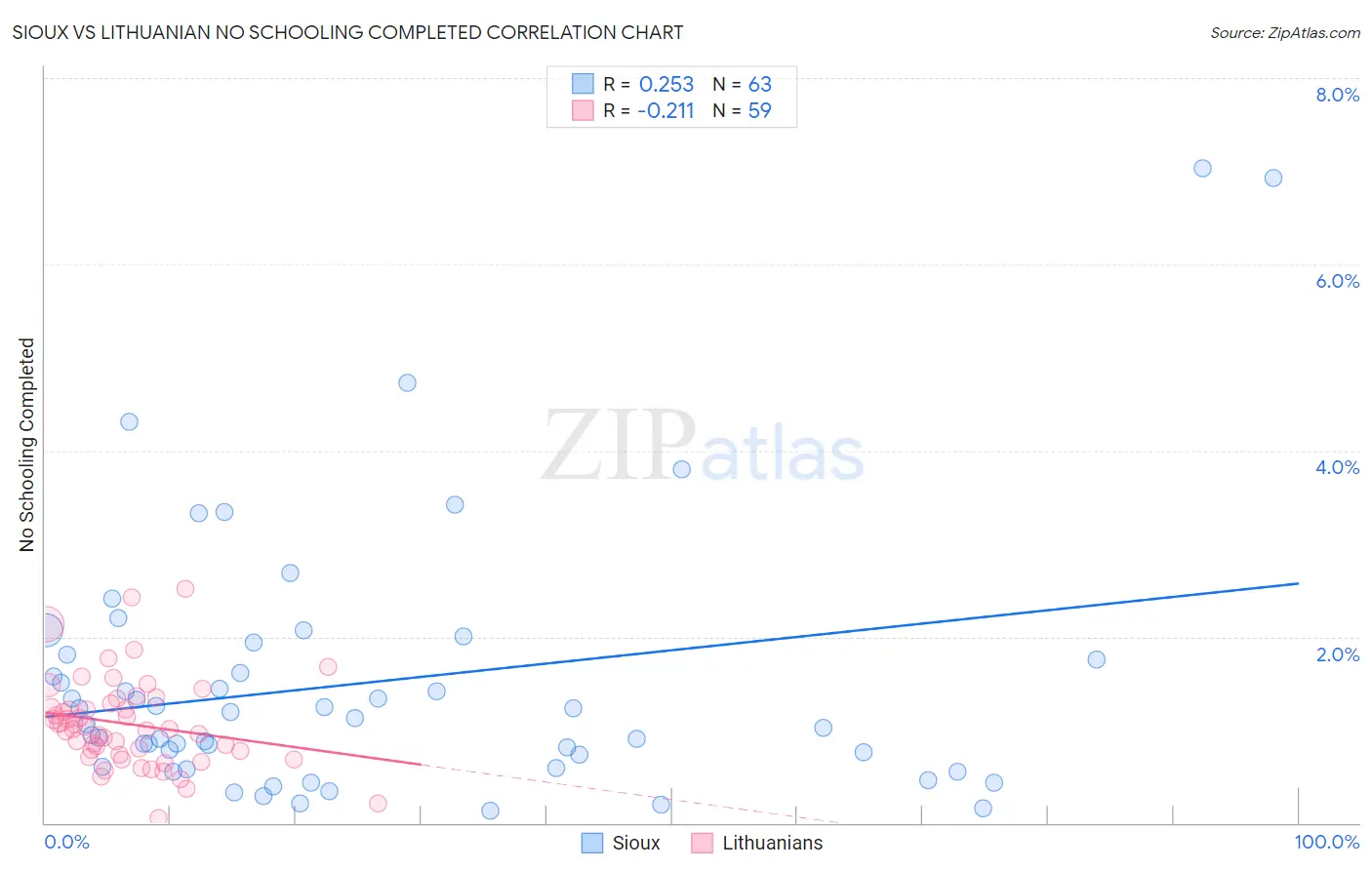 Sioux vs Lithuanian No Schooling Completed