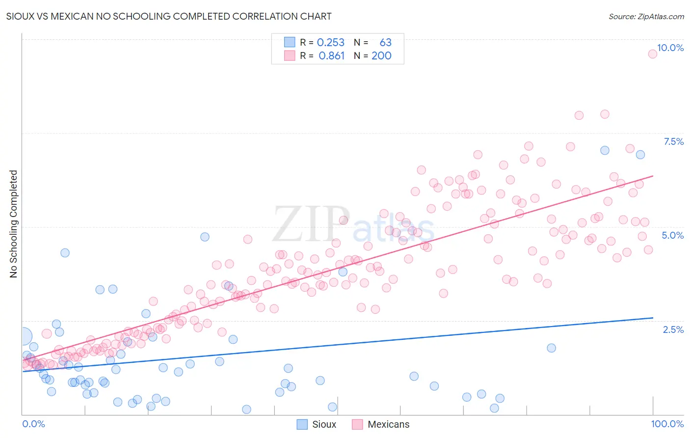 Sioux vs Mexican No Schooling Completed