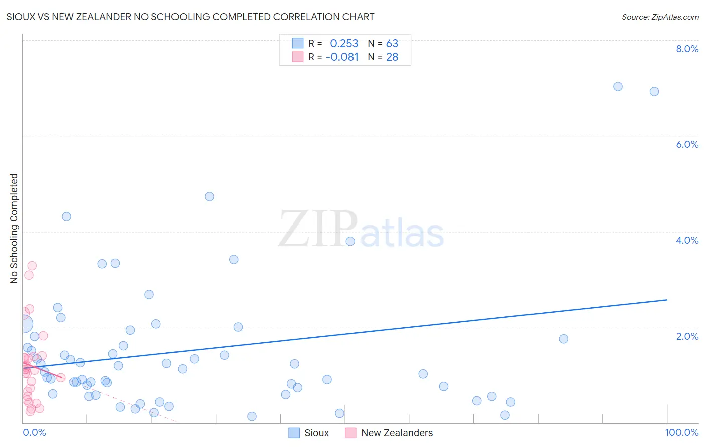 Sioux vs New Zealander No Schooling Completed