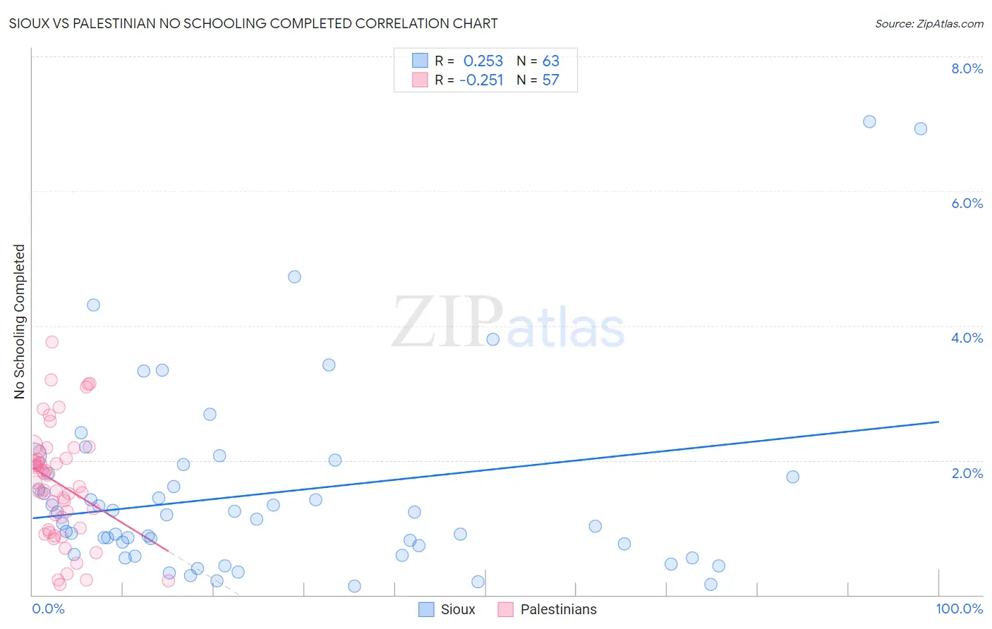 Sioux vs Palestinian No Schooling Completed