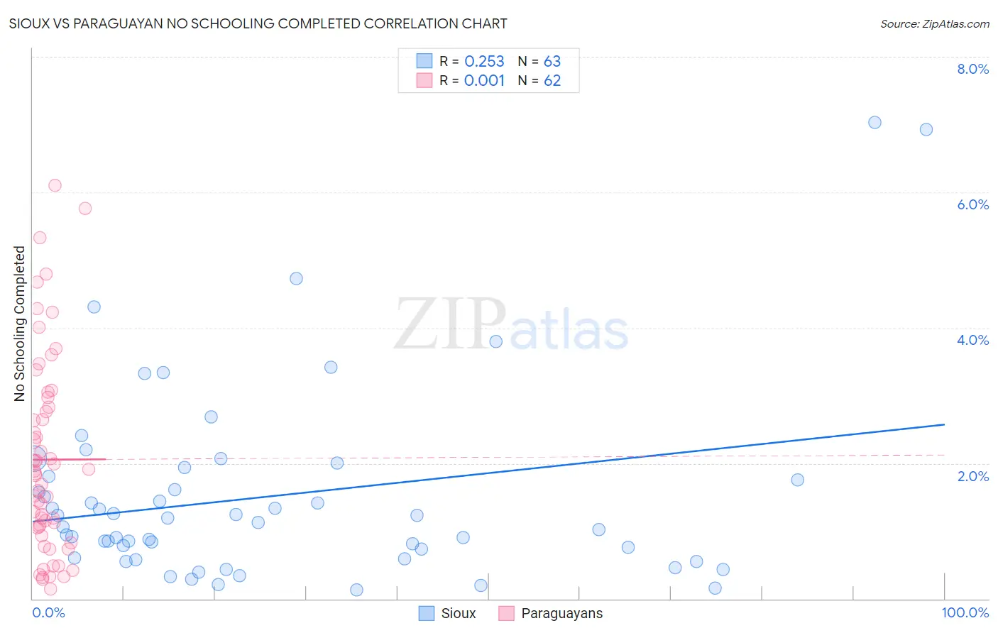 Sioux vs Paraguayan No Schooling Completed