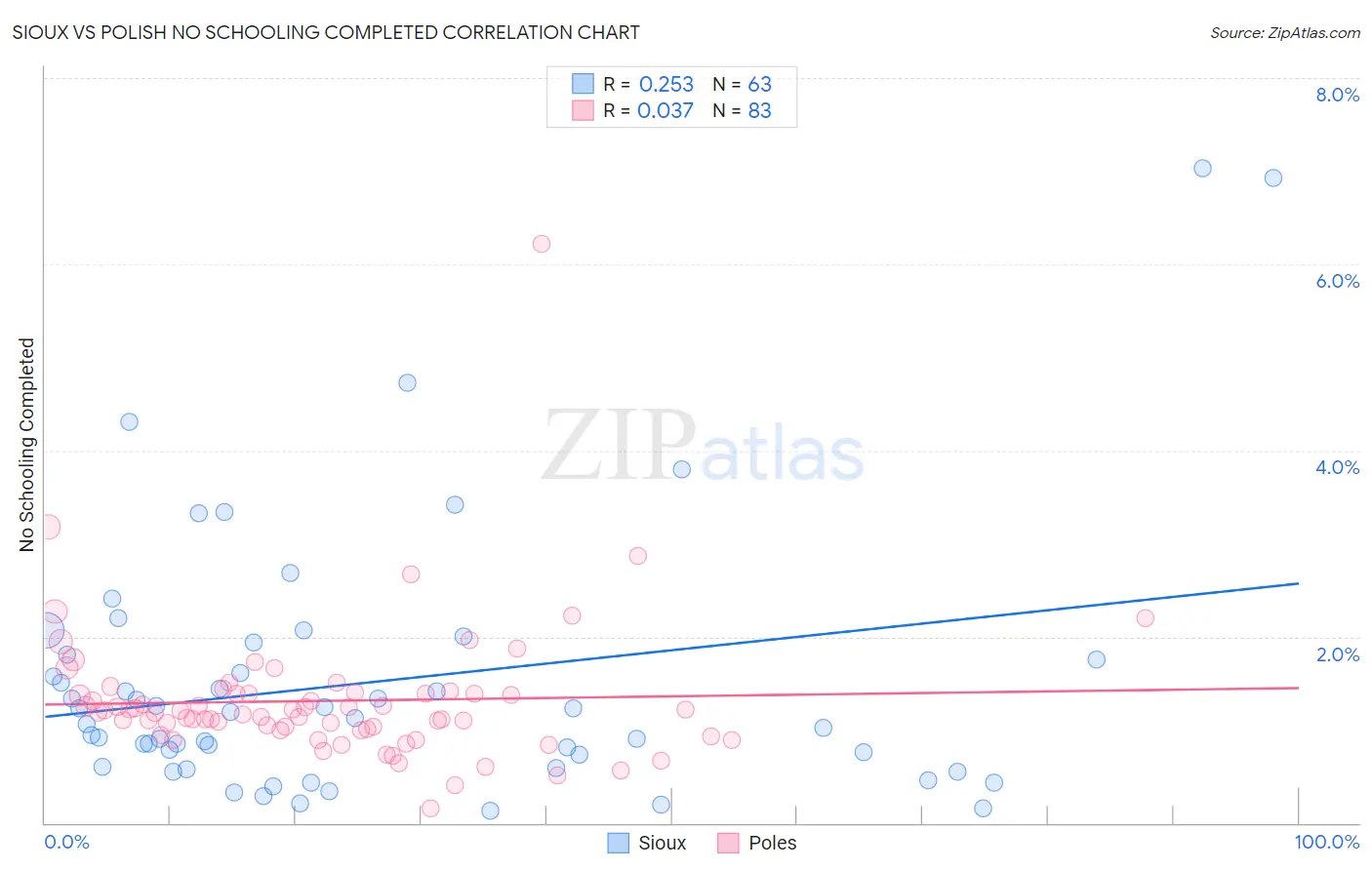 Sioux vs Polish No Schooling Completed