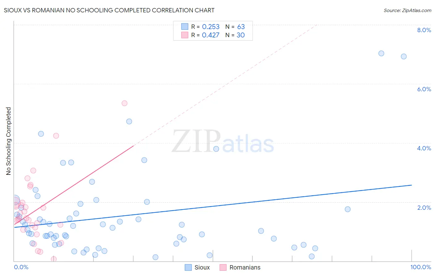 Sioux vs Romanian No Schooling Completed