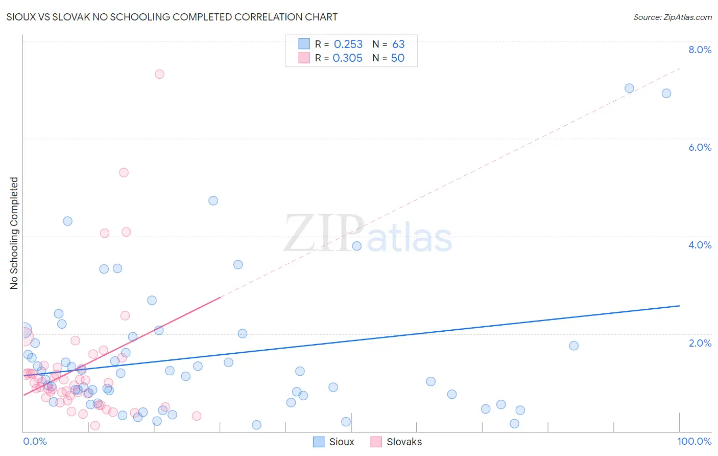 Sioux vs Slovak No Schooling Completed