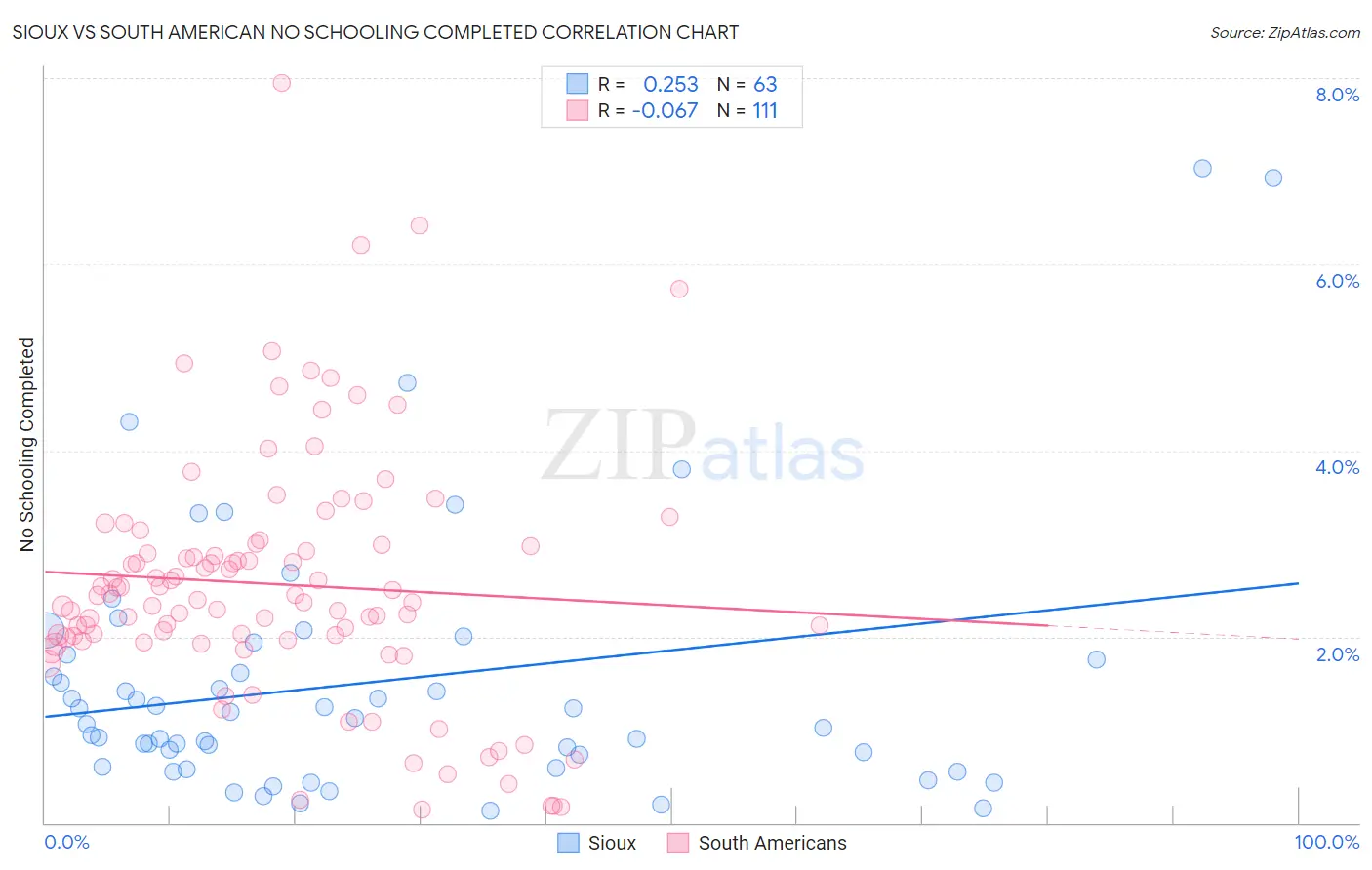 Sioux vs South American No Schooling Completed