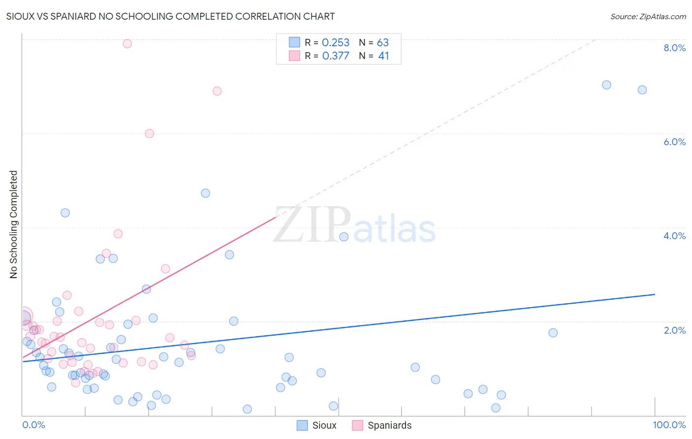 Sioux vs Spaniard No Schooling Completed