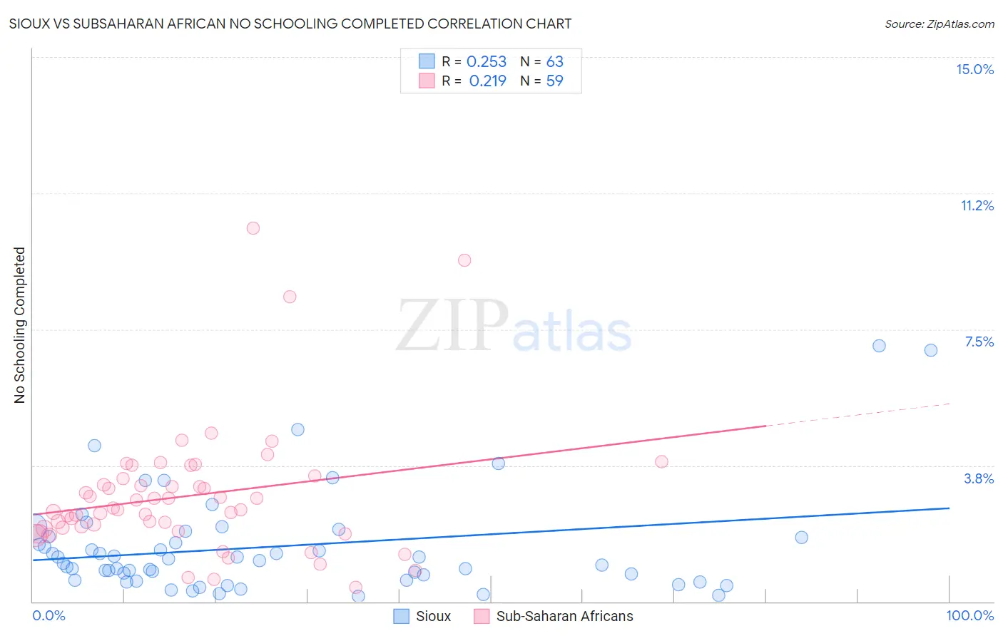 Sioux vs Subsaharan African No Schooling Completed