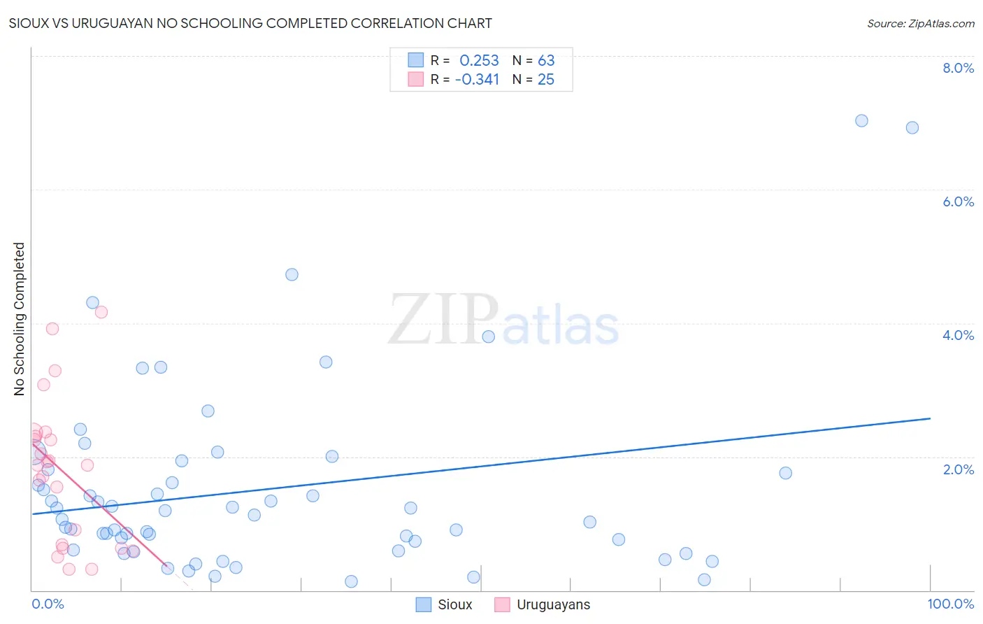 Sioux vs Uruguayan No Schooling Completed