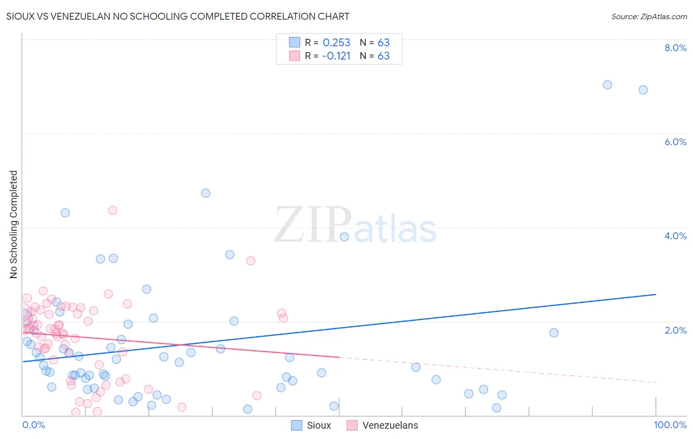 Sioux vs Venezuelan No Schooling Completed