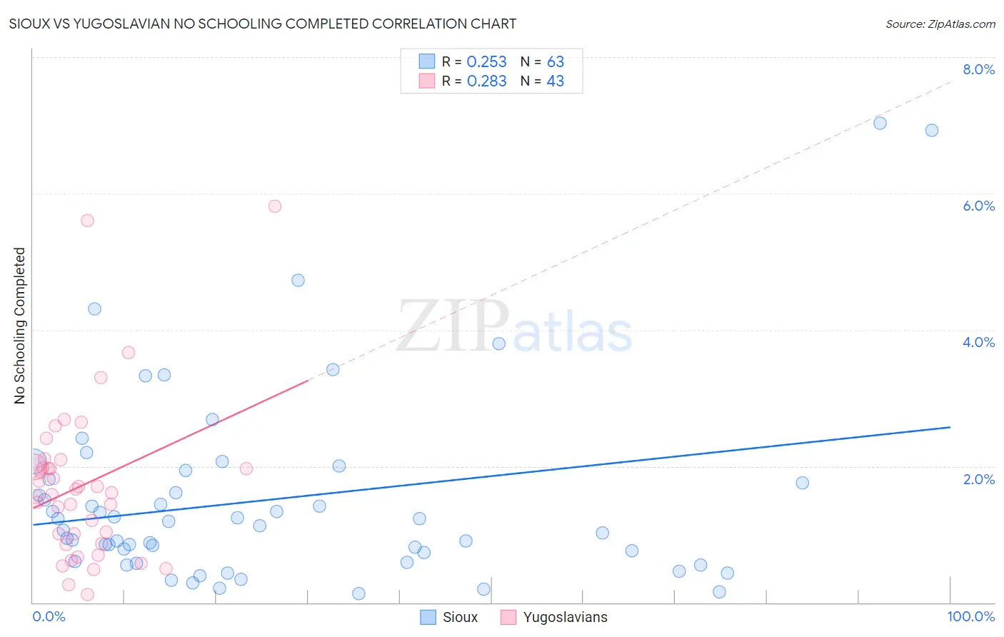 Sioux vs Yugoslavian No Schooling Completed