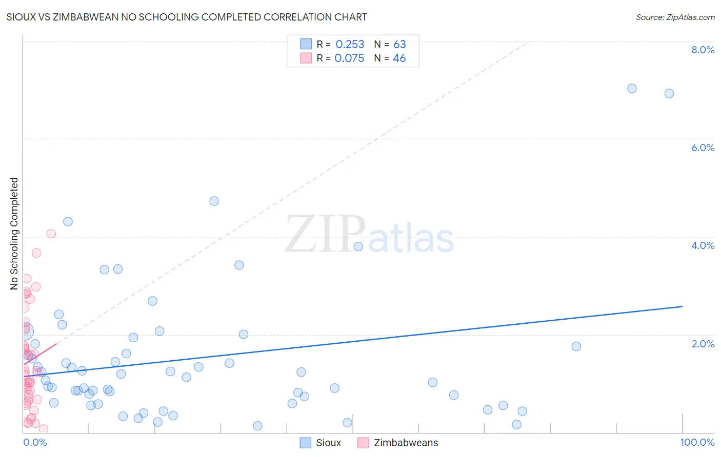 Sioux vs Zimbabwean No Schooling Completed