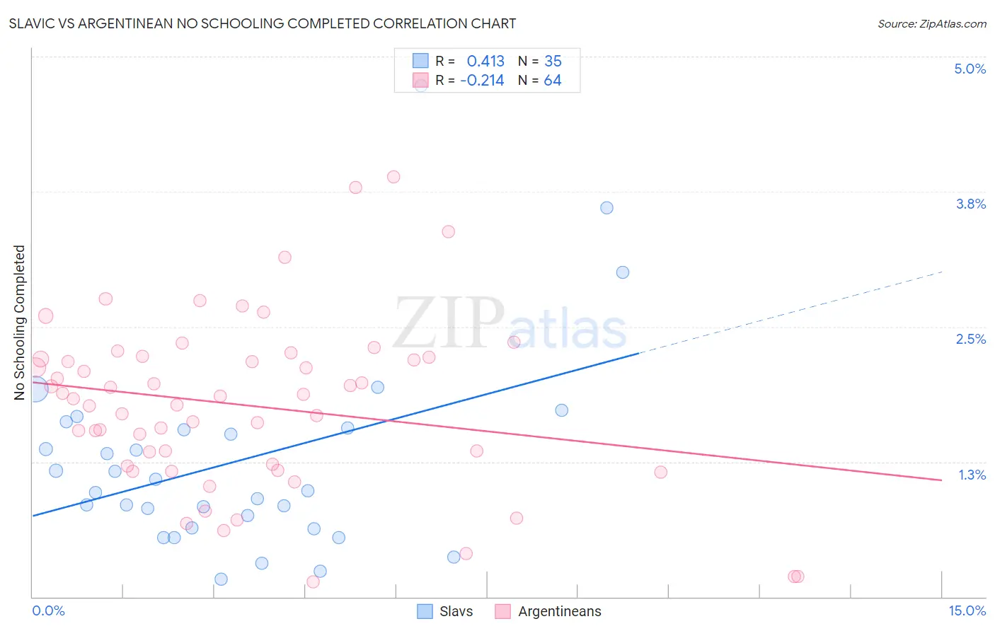 Slavic vs Argentinean No Schooling Completed