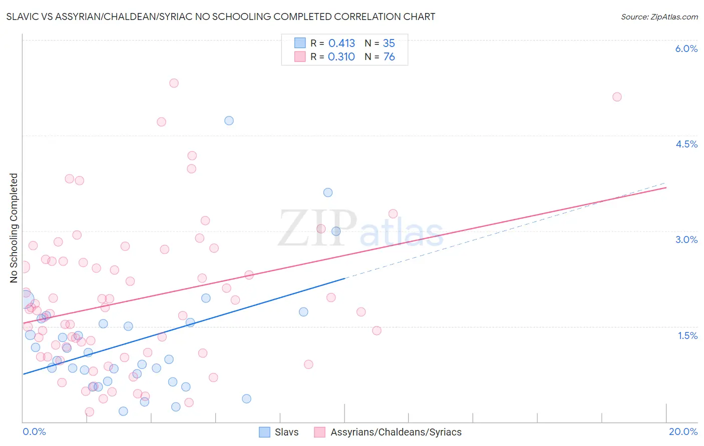Slavic vs Assyrian/Chaldean/Syriac No Schooling Completed