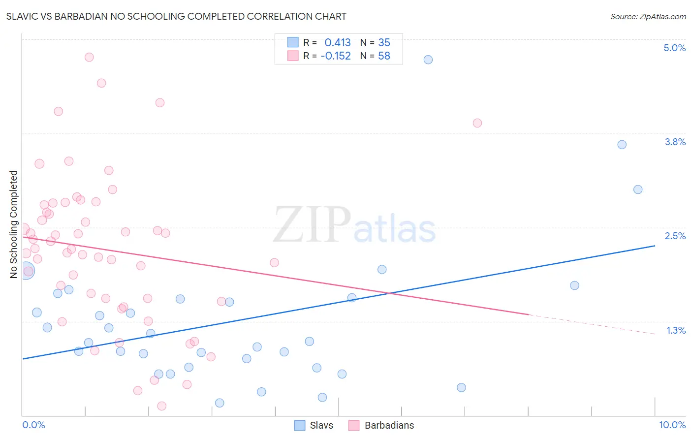 Slavic vs Barbadian No Schooling Completed
