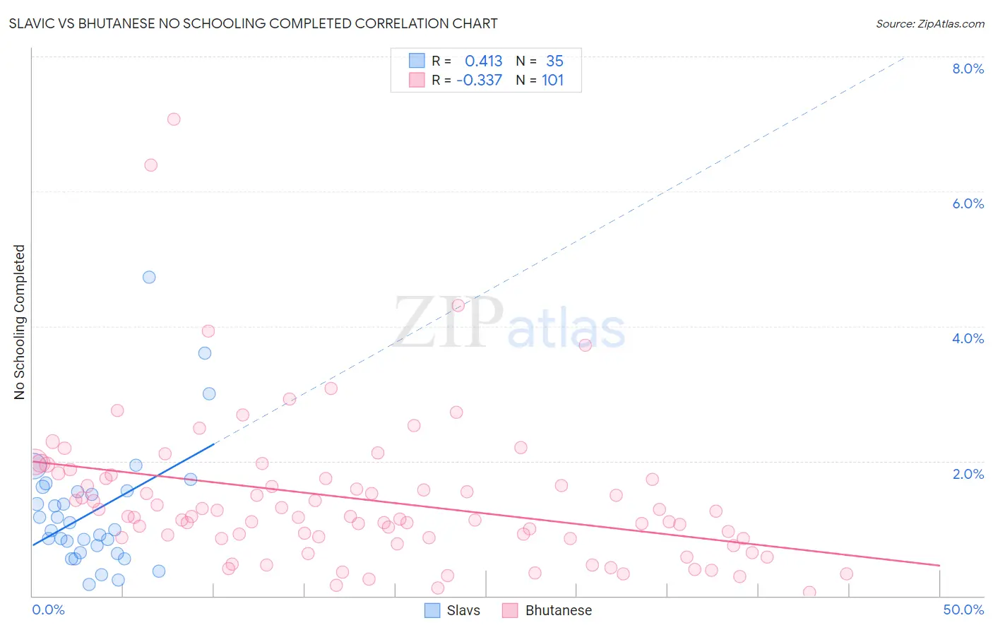 Slavic vs Bhutanese No Schooling Completed