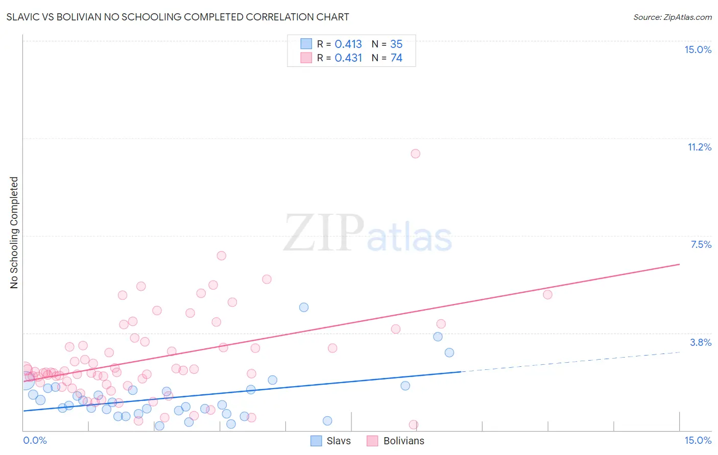 Slavic vs Bolivian No Schooling Completed