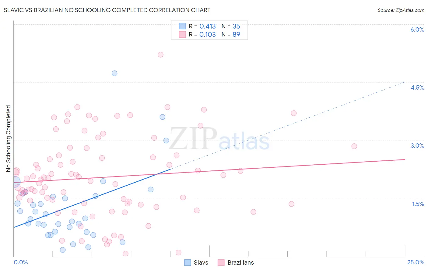 Slavic vs Brazilian No Schooling Completed