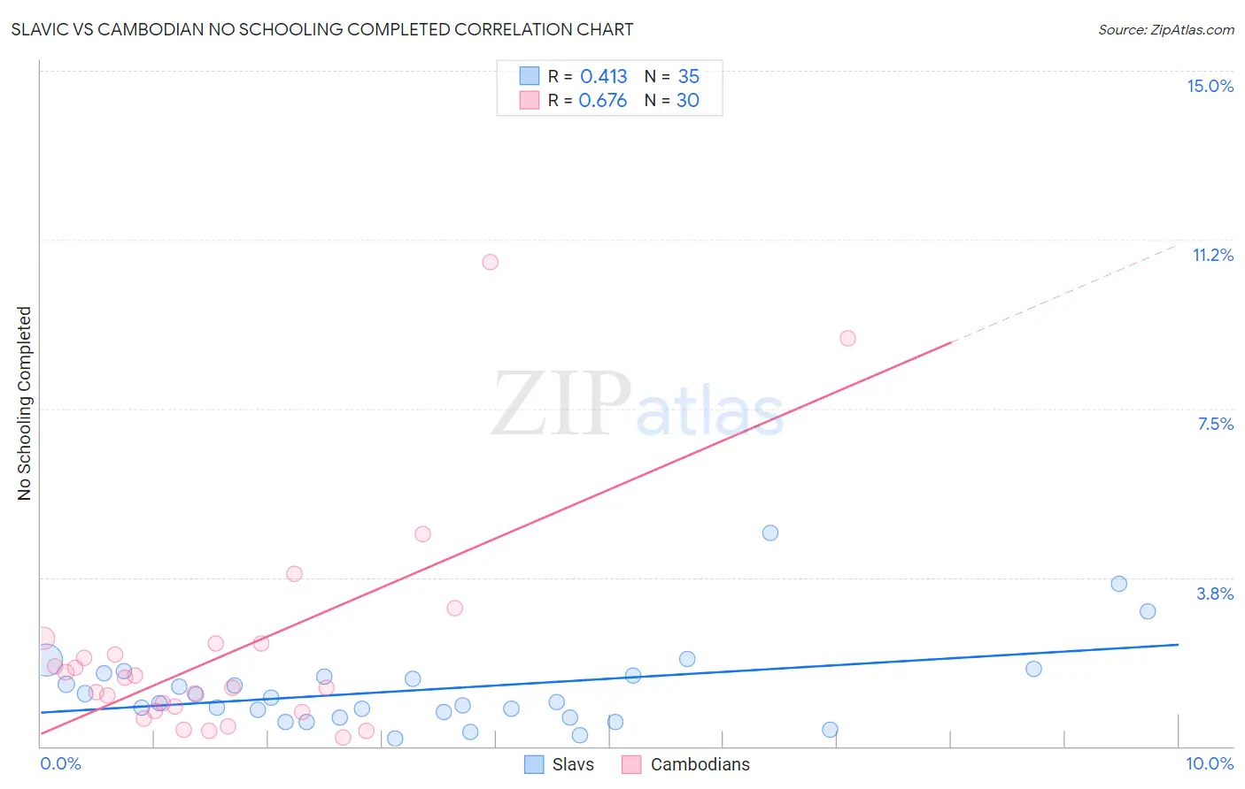 Slavic vs Cambodian No Schooling Completed