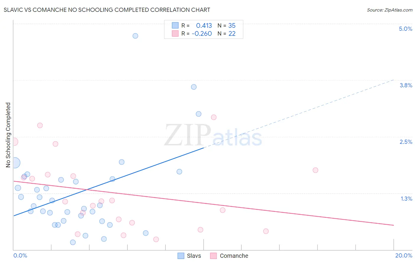 Slavic vs Comanche No Schooling Completed