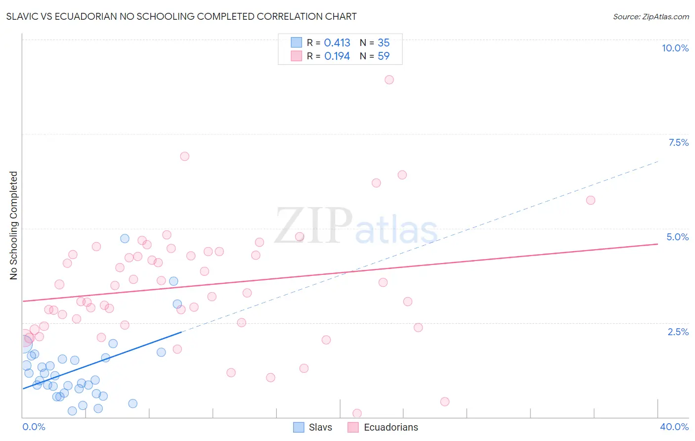 Slavic vs Ecuadorian No Schooling Completed