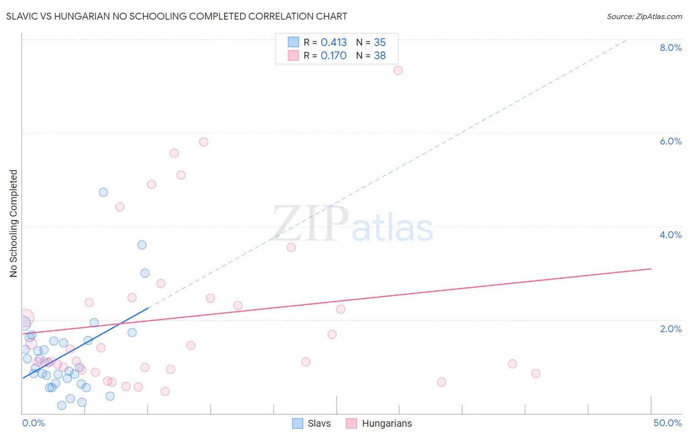 Slavic vs Hungarian No Schooling Completed