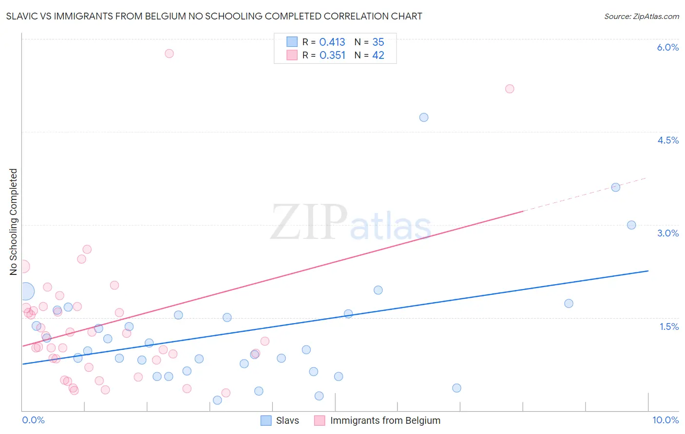 Slavic vs Immigrants from Belgium No Schooling Completed