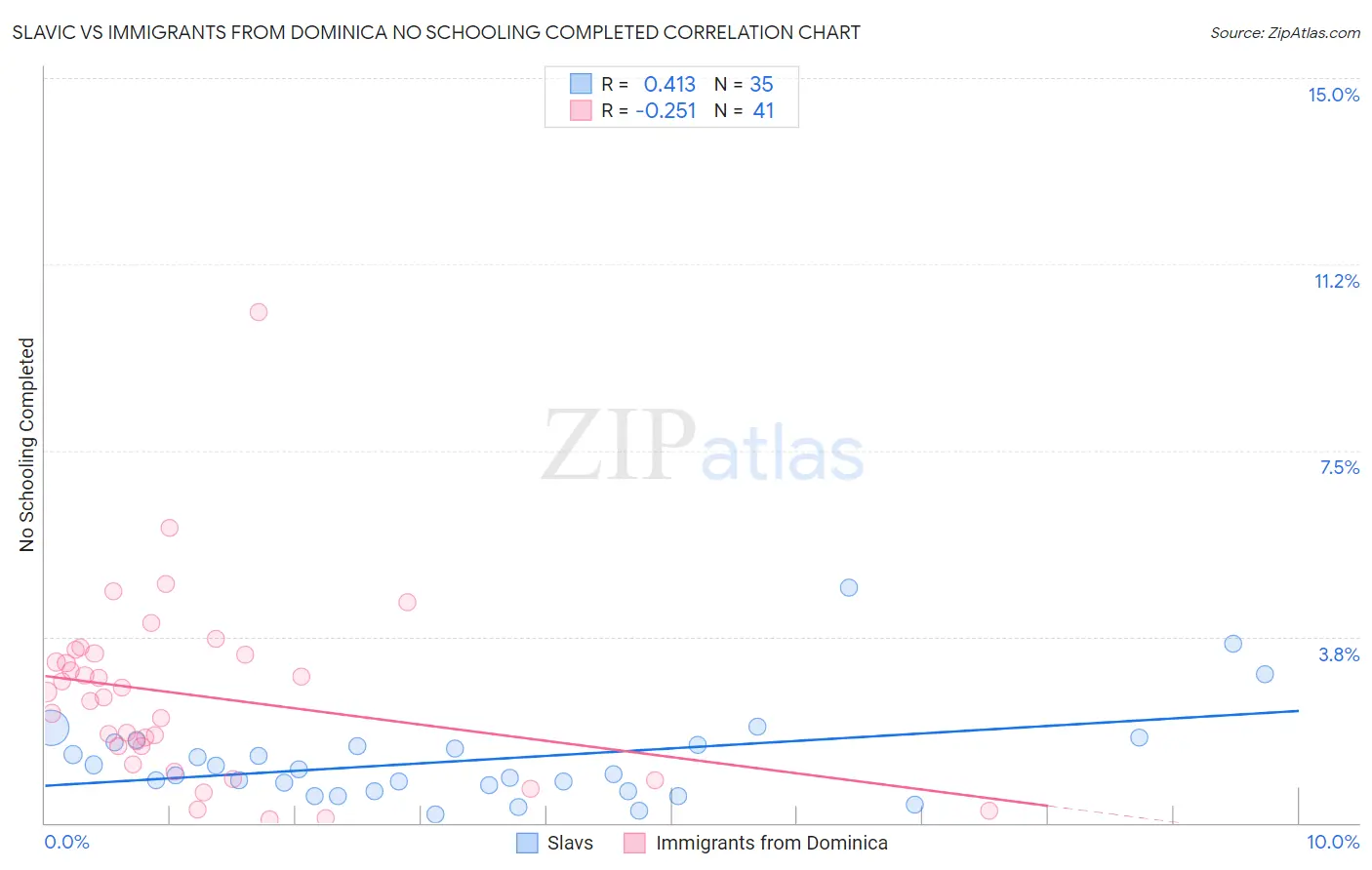 Slavic vs Immigrants from Dominica No Schooling Completed