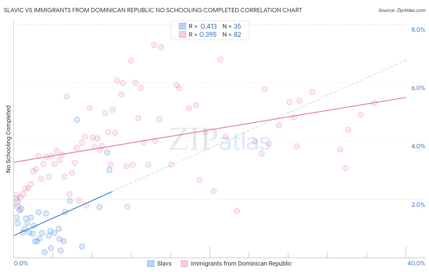 Slavic vs Immigrants from Dominican Republic No Schooling Completed