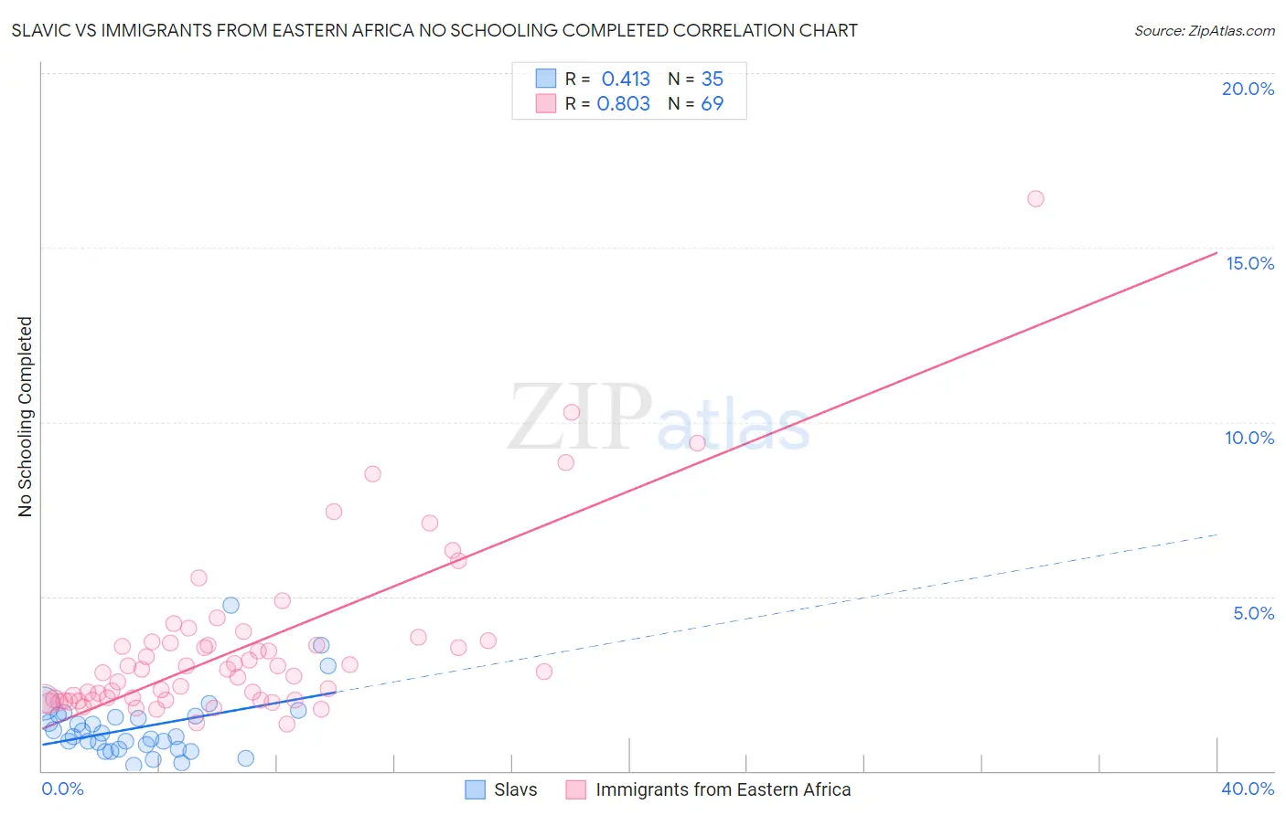 Slavic vs Immigrants from Eastern Africa No Schooling Completed
