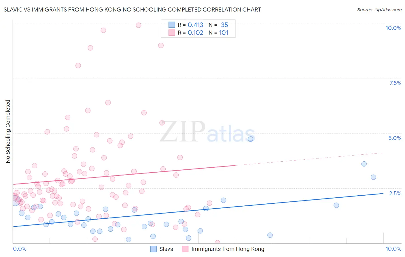 Slavic vs Immigrants from Hong Kong No Schooling Completed