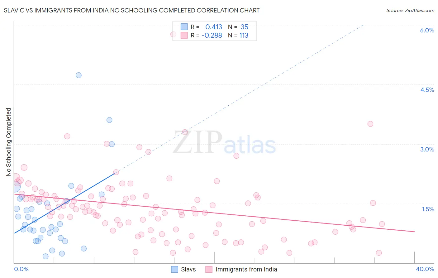 Slavic vs Immigrants from India No Schooling Completed