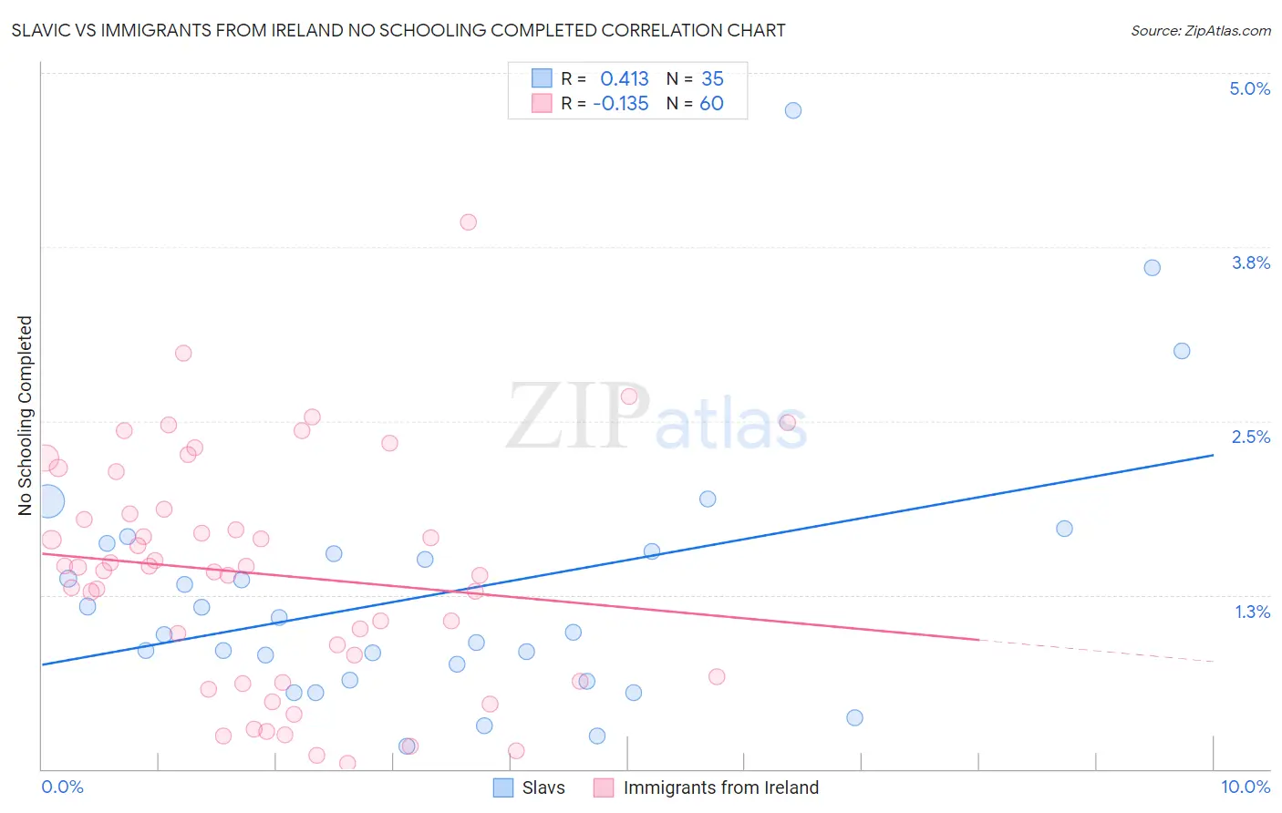 Slavic vs Immigrants from Ireland No Schooling Completed