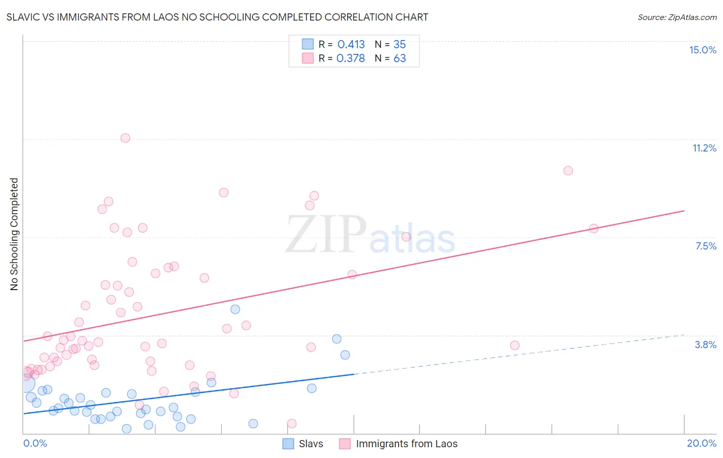 Slavic vs Immigrants from Laos No Schooling Completed